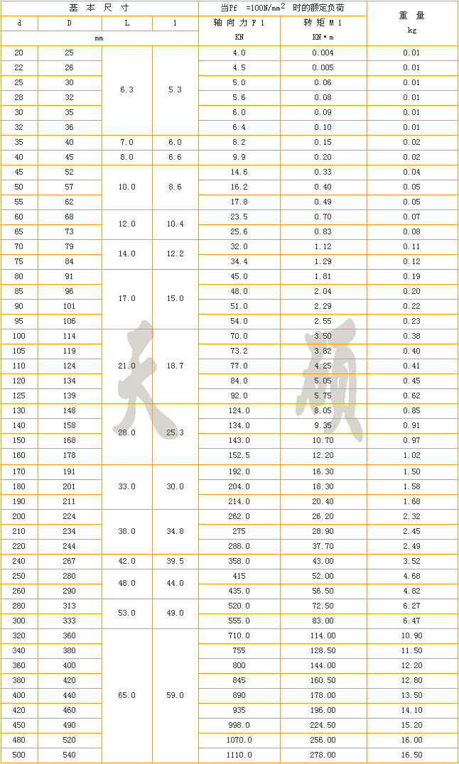 Z1型脹緊聯結套參數表